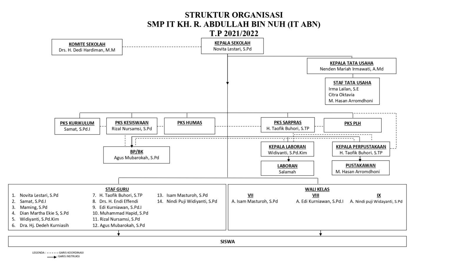 Struktur Organisasi - SMP IT ABN Bogor